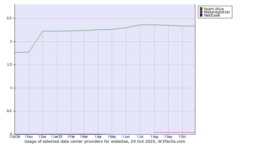 Historical trends in the usage of team.blue vs. Metaregistrar vs. NetEase