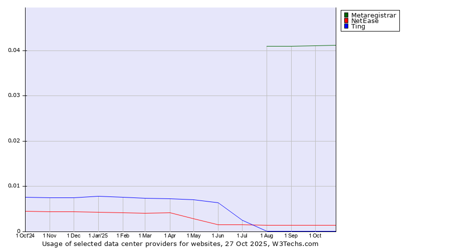 Historical trends in the usage of Metaregistrar vs. NetEase vs. Ting