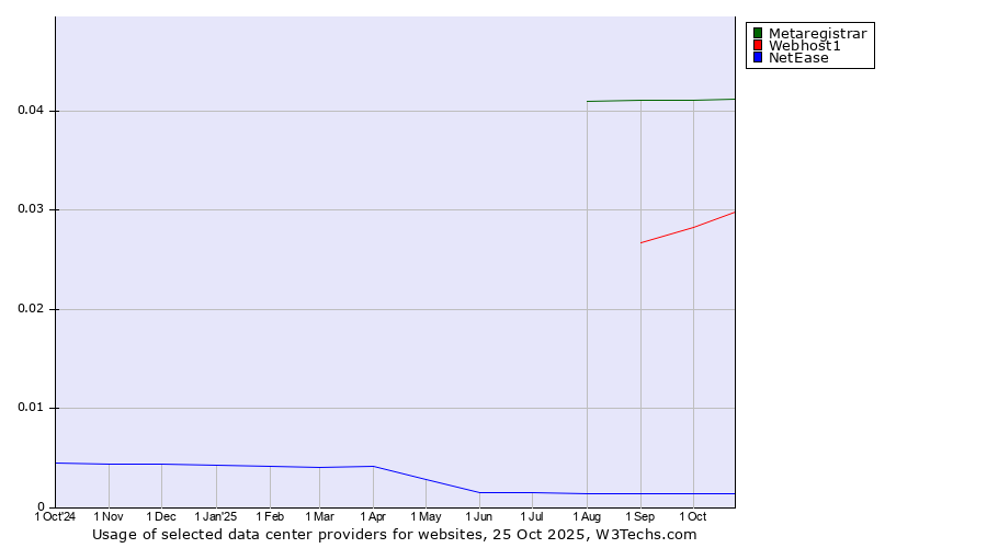 Historical trends in the usage of Metaregistrar vs. Webhost1 vs. NetEase