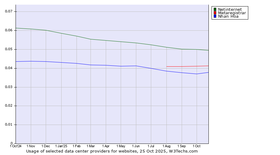 Historical trends in the usage of Netinternet vs. Metaregistrar vs. Nhan Hoa