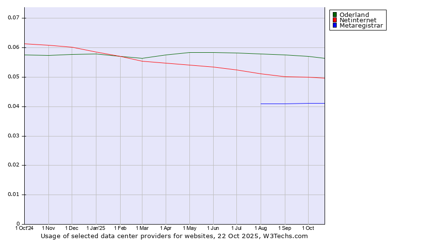 Historical trends in the usage of Oderland vs. Netinternet vs. Metaregistrar