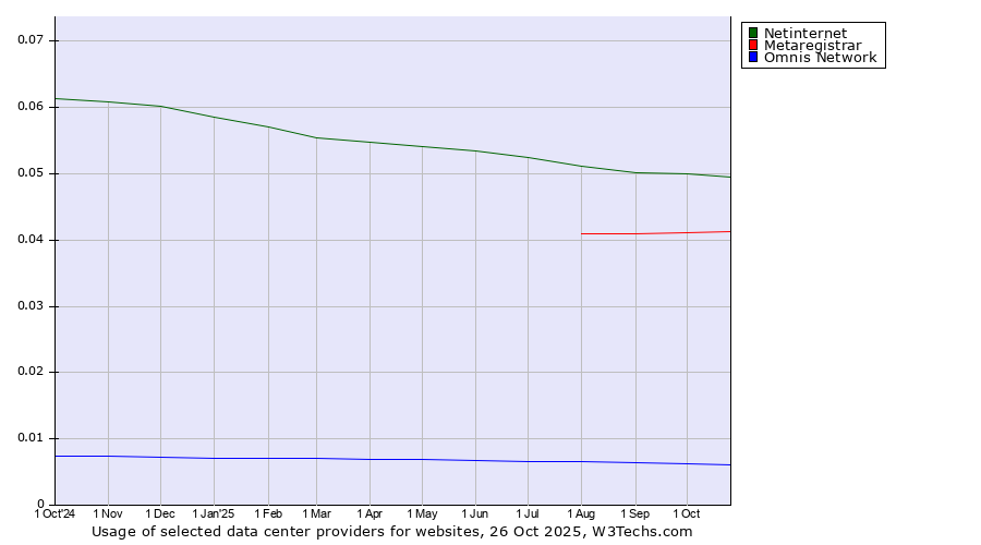 Historical trends in the usage of Netinternet vs. Metaregistrar vs. Omnis Network