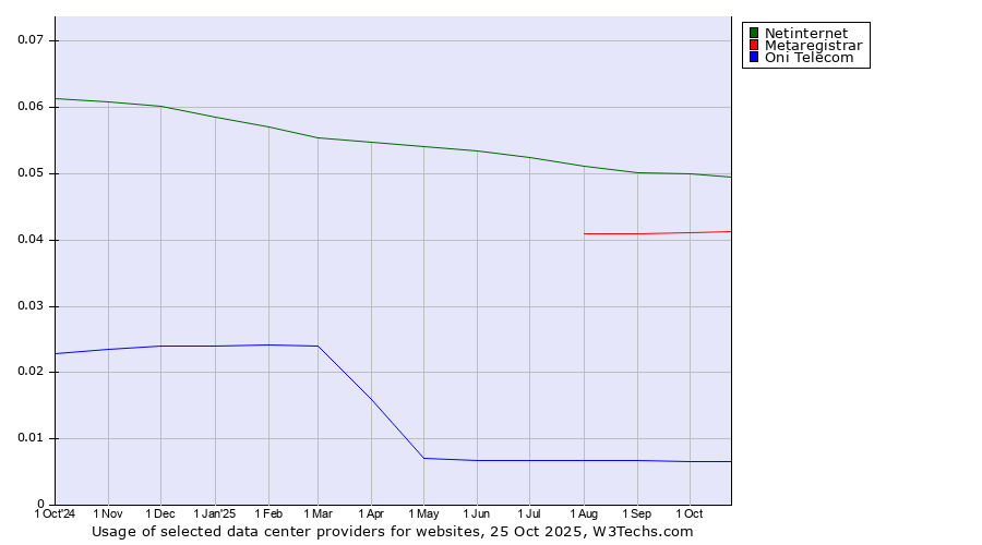 Historical trends in the usage of Netinternet vs. Metaregistrar vs. Oni Telecom