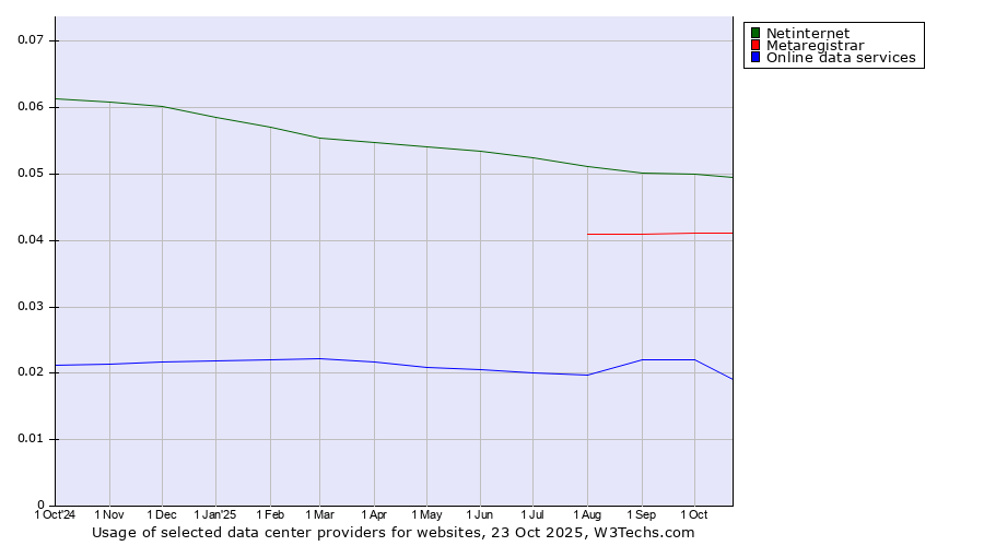Historical trends in the usage of Netinternet vs. Metaregistrar vs. Online data services