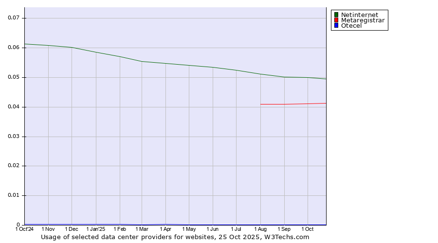 Historical trends in the usage of Netinternet vs. Metaregistrar vs. Otecel
