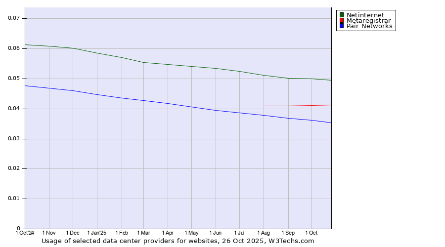 Historical trends in the usage of Netinternet vs. Metaregistrar vs. Pair Networks