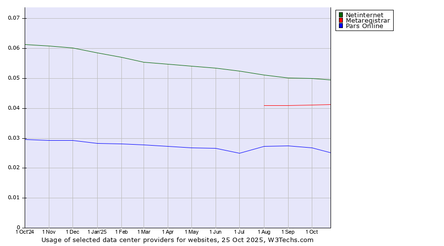 Historical trends in the usage of Netinternet vs. Metaregistrar vs. Pars Online
