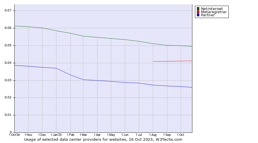 Historical trends in the usage of Netinternet vs. Metaregistrar vs. Partner