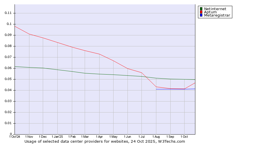 Historical trends in the usage of Netinternet vs. Aptum vs. Metaregistrar