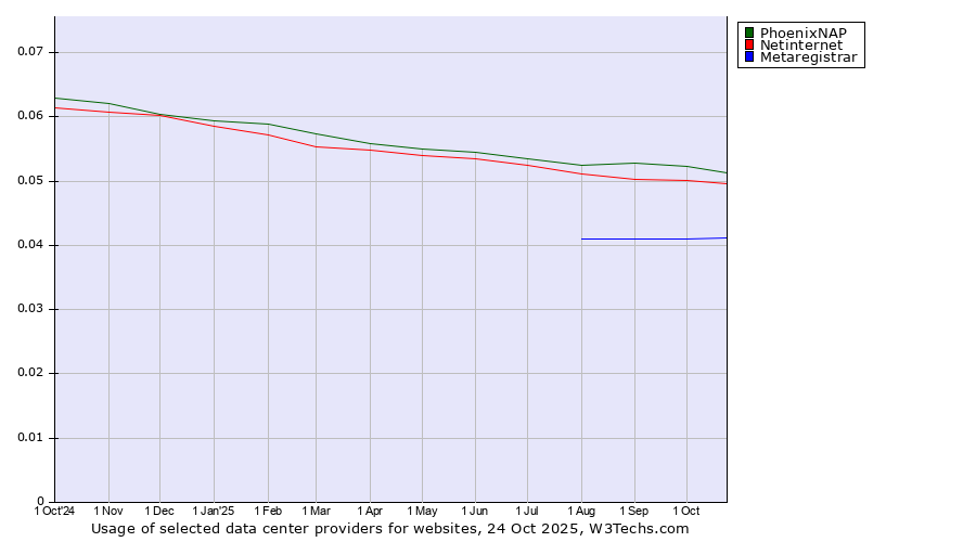Historical trends in the usage of PhoenixNAP vs. Netinternet vs. Metaregistrar