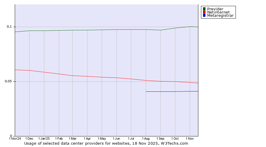 Historical trends in the usage of Previder vs. Netinternet vs. Metaregistrar
