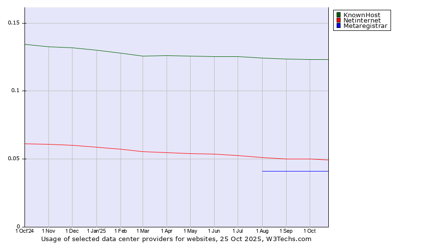 Historical trends in the usage of KnownHost vs. Netinternet vs. Metaregistrar