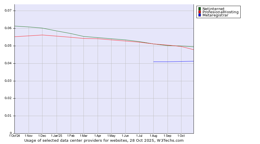 Historical trends in the usage of Netinternet vs. ProfesionalHosting vs. Metaregistrar