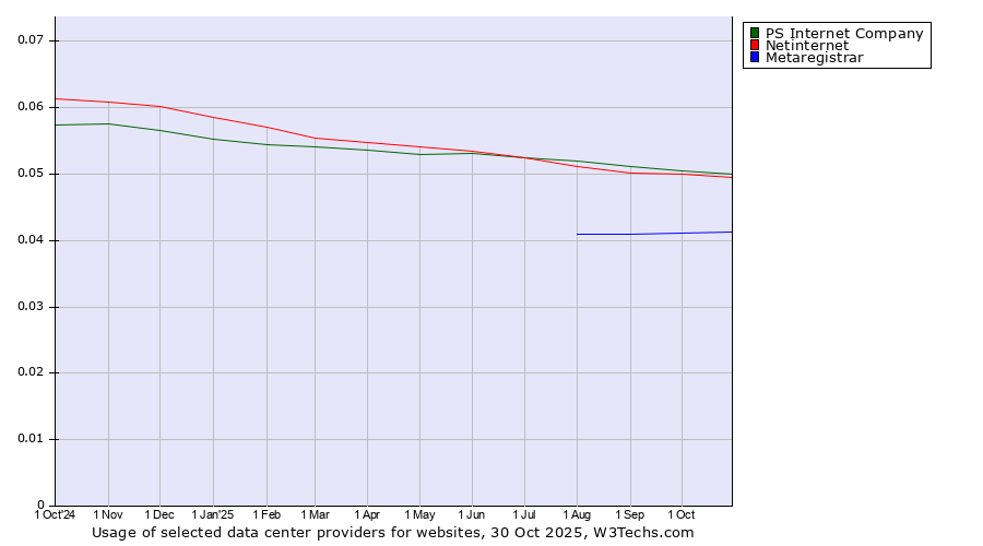 Historical trends in the usage of PS Internet Company vs. Netinternet vs. Metaregistrar
