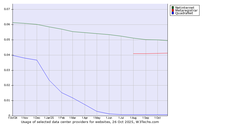 Historical trends in the usage of Netinternet vs. Metaregistrar vs. QuadraNet