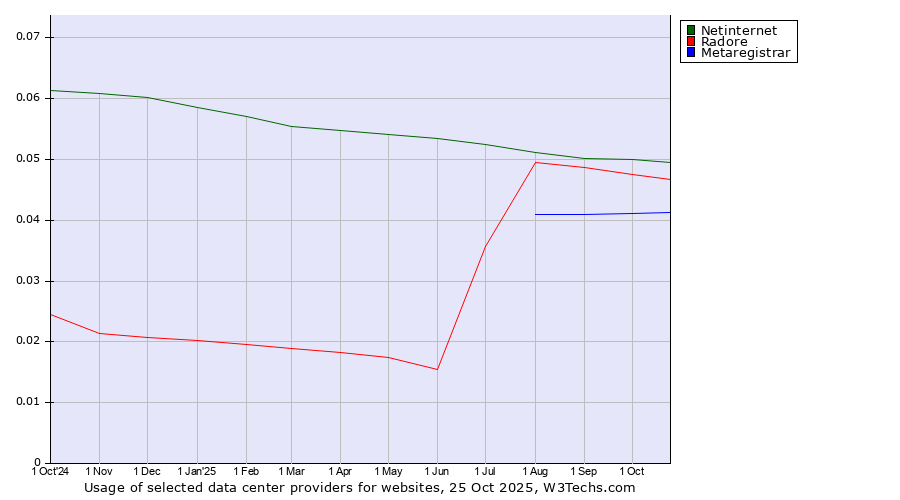 Historical trends in the usage of Netinternet vs. Radore vs. Metaregistrar