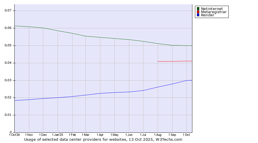 Historical trends in the usage of Netinternet vs. Metaregistrar vs. Render