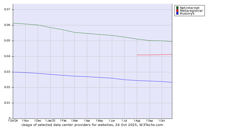 Historical trends in the usage of Netinternet vs. Metaregistrar vs. Rusonyx