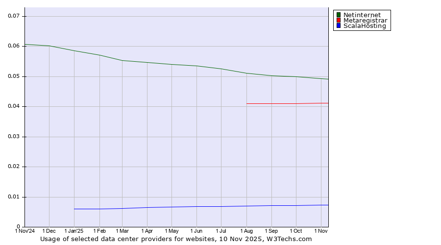 Historical trends in the usage of Netinternet vs. Metaregistrar vs. ScalaHosting