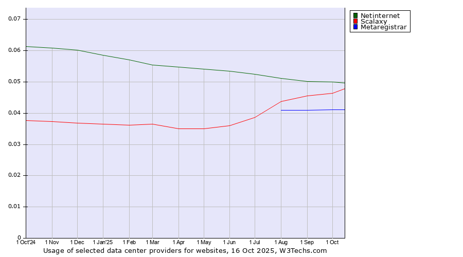 Historical trends in the usage of Netinternet vs. Scalaxy vs. Metaregistrar