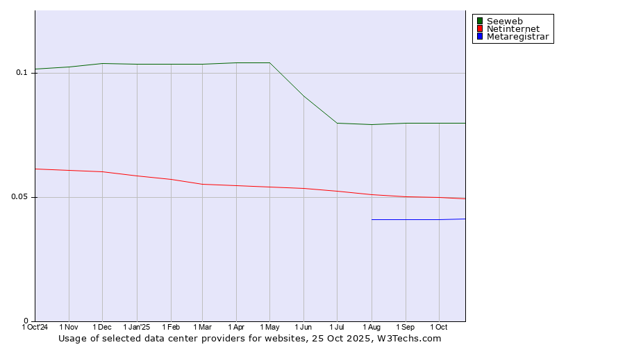 Historical trends in the usage of Seeweb vs. Netinternet vs. Metaregistrar
