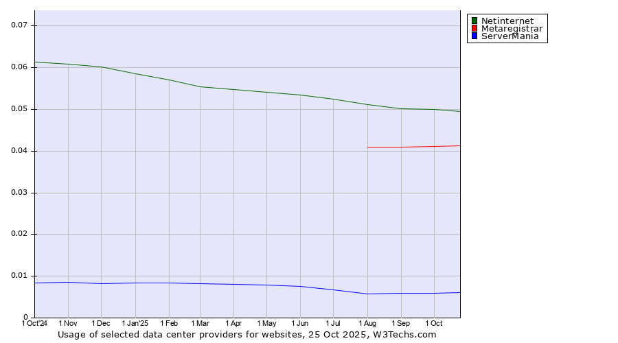 Historical trends in the usage of Netinternet vs. Metaregistrar vs. ServerMania