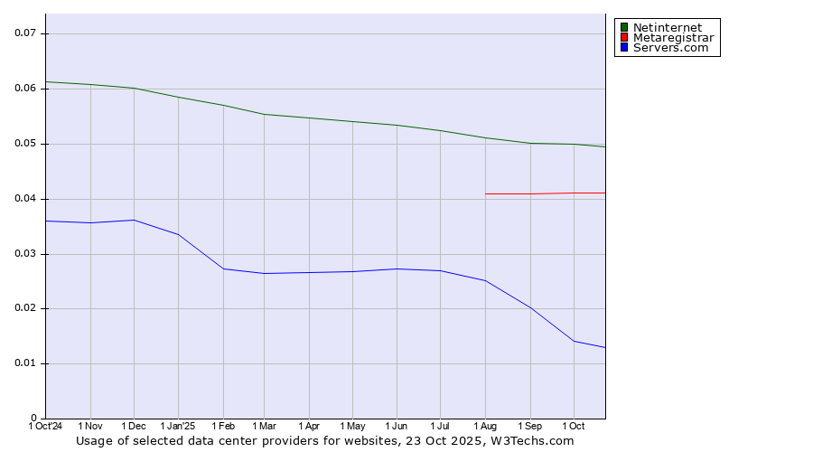 Historical trends in the usage of Netinternet vs. Metaregistrar vs. Servers.com