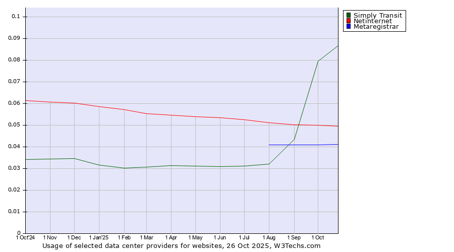 Historical trends in the usage of Simply Transit vs. Netinternet vs. Metaregistrar