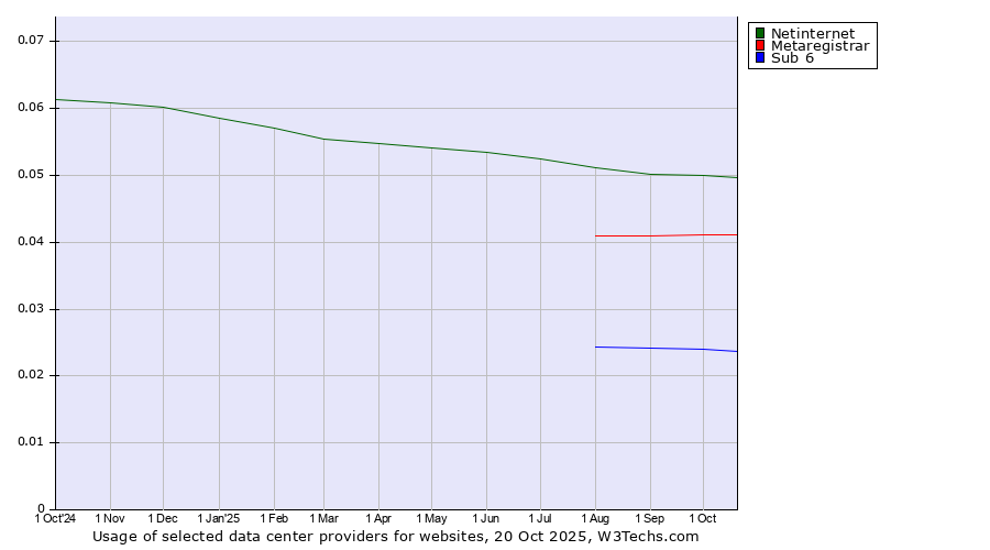 Historical trends in the usage of Netinternet vs. Metaregistrar vs. Sub 6