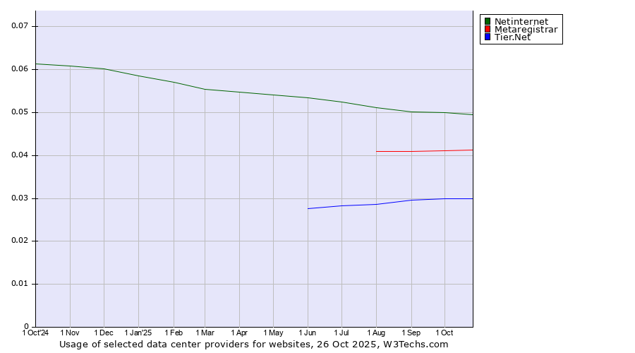 Historical trends in the usage of Netinternet vs. Metaregistrar vs. Tier.Net