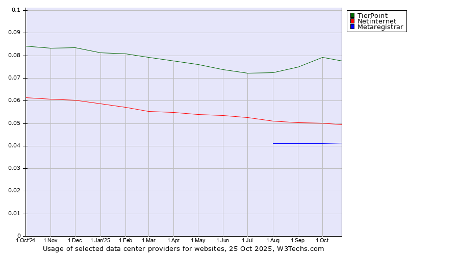 Historical trends in the usage of TierPoint vs. Netinternet vs. Metaregistrar