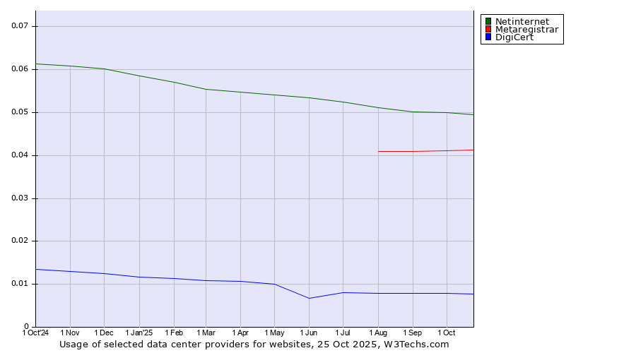 Historical trends in the usage of Netinternet vs. Metaregistrar vs. DigiCert