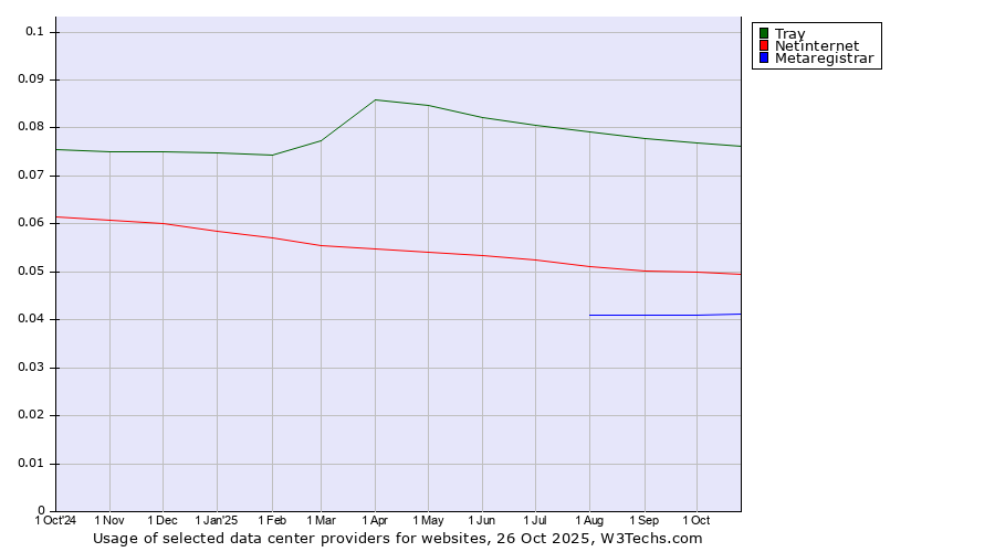 Historical trends in the usage of Tray vs. Netinternet vs. Metaregistrar