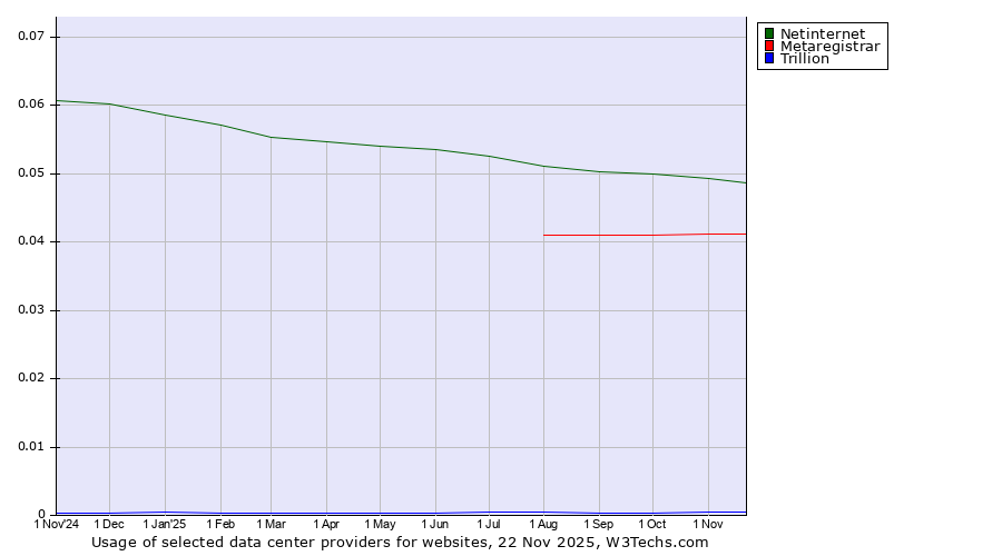 Historical trends in the usage of Netinternet vs. Metaregistrar vs. Trillion