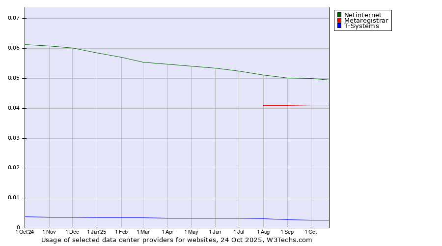 Historical trends in the usage of Netinternet vs. Metaregistrar vs. T-Systems