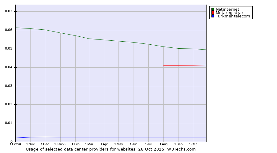 Historical trends in the usage of Netinternet vs. Metaregistrar vs. Turkmentelecom