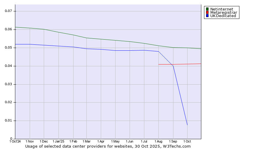 Historical trends in the usage of Netinternet vs. Metaregistrar vs. UKDedicated
