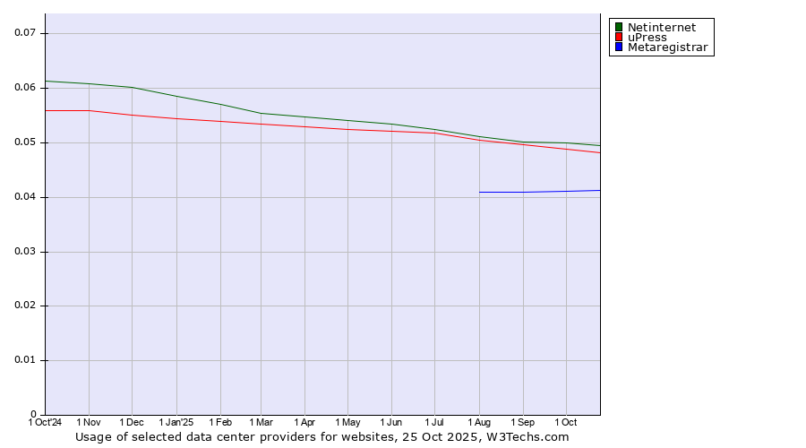 Historical trends in the usage of Netinternet vs. uPress vs. Metaregistrar
