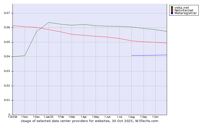 Historical trends in the usage of velia.net vs. Netinternet vs. Metaregistrar
