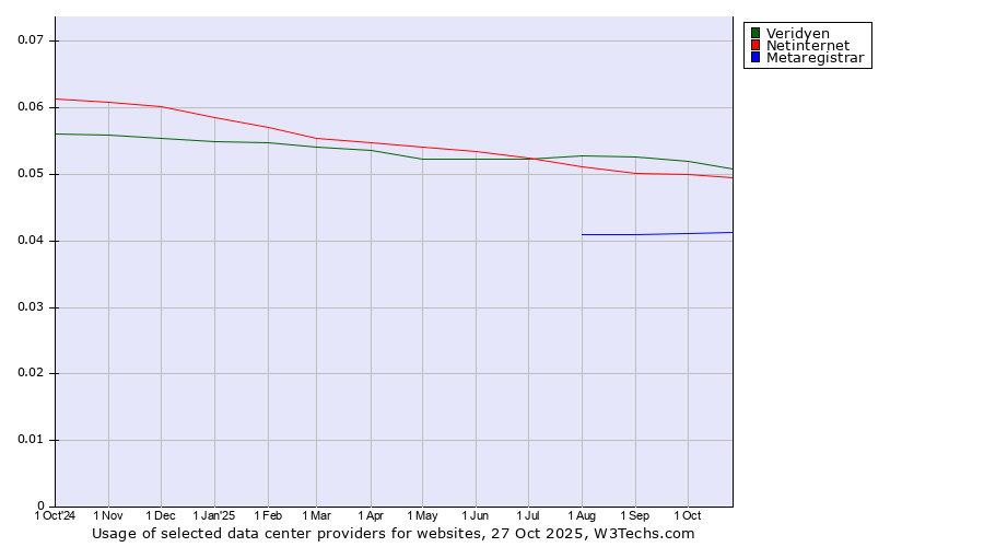 Historical trends in the usage of Veridyen vs. Netinternet vs. Metaregistrar