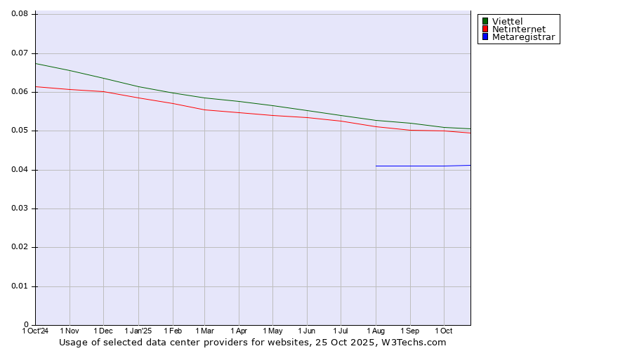 Historical trends in the usage of Viettel vs. Netinternet vs. Metaregistrar