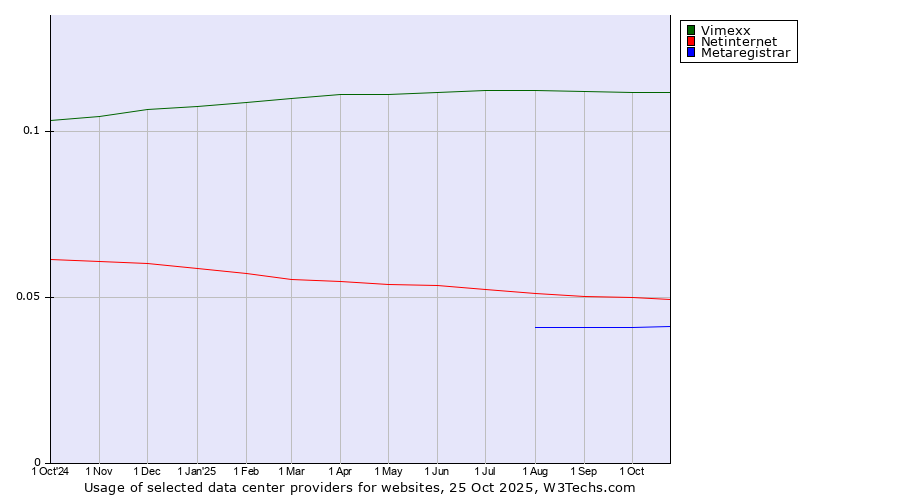 Historical trends in the usage of Vimexx vs. Netinternet vs. Metaregistrar