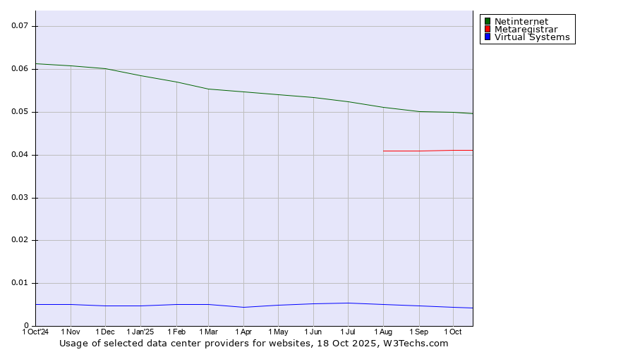 Historical trends in the usage of Netinternet vs. Metaregistrar vs. Virtual Systems