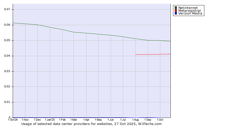 Historical trends in the usage of Netinternet vs. Metaregistrar vs. Verizon Media
