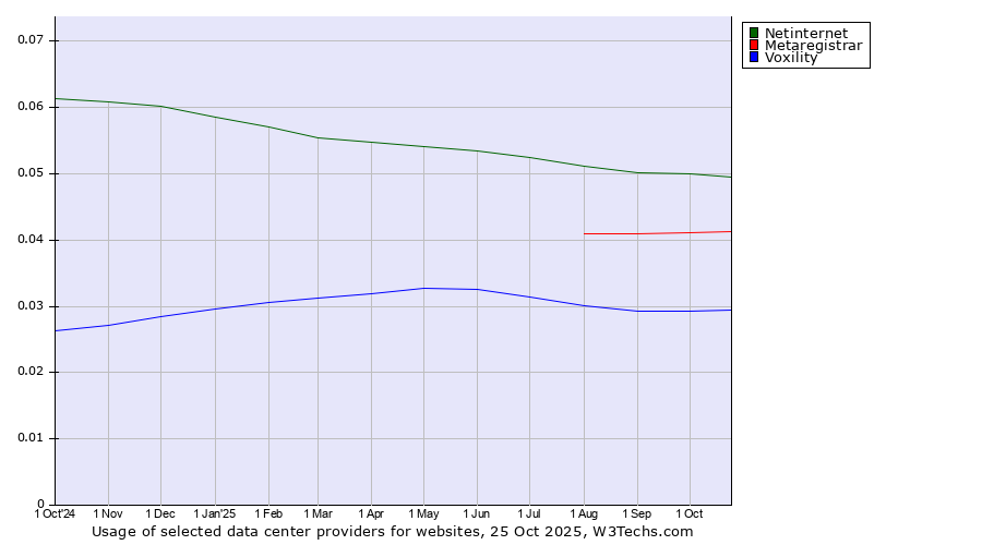 Historical trends in the usage of Netinternet vs. Metaregistrar vs. Voxility