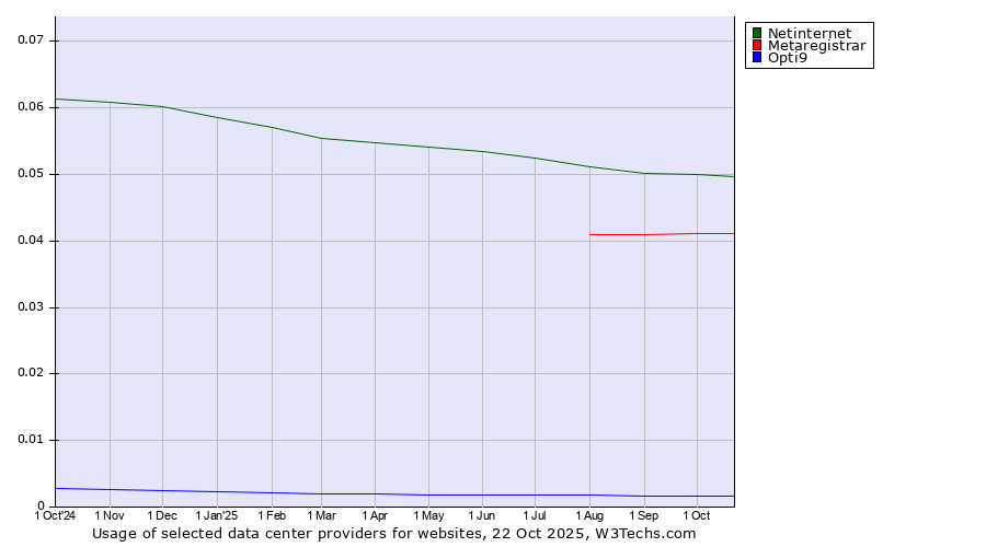 Historical trends in the usage of Netinternet vs. Metaregistrar vs. Opti9