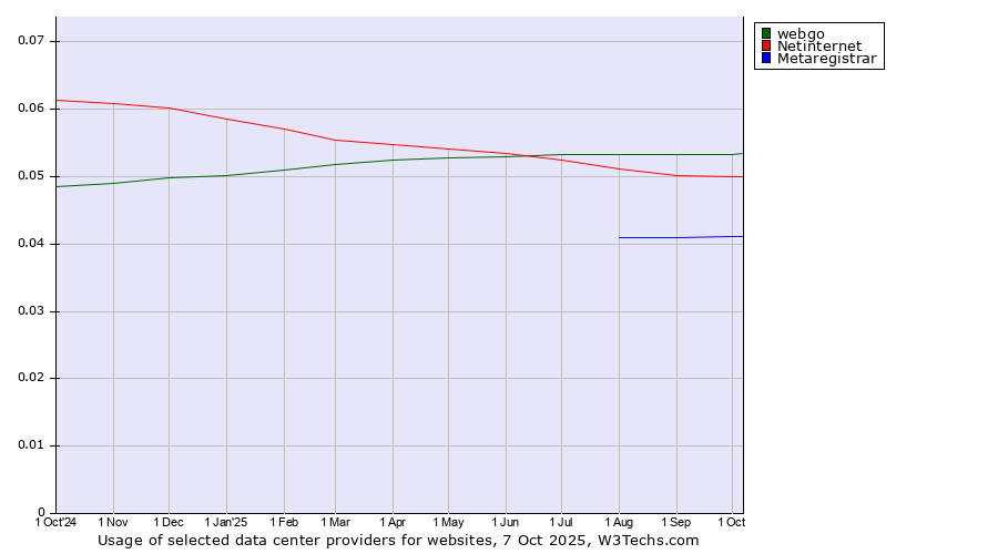 Historical trends in the usage of webgo vs. Netinternet vs. Metaregistrar