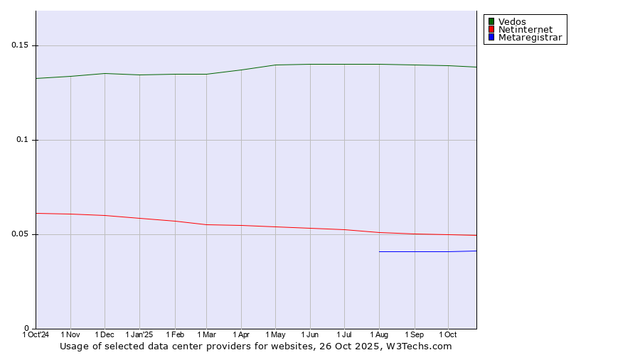 Historical trends in the usage of Vedos vs. Netinternet vs. Metaregistrar