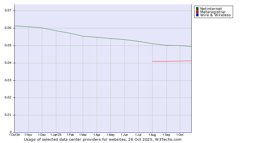 Historical trends in the usage of Netinternet vs. Metaregistrar vs. Wire & Wireless