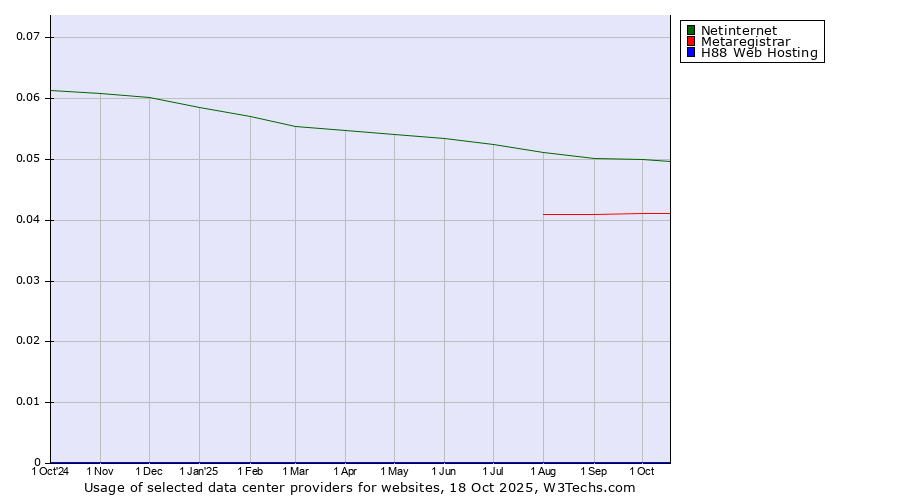Historical trends in the usage of Netinternet vs. Metaregistrar vs. H88 Web Hosting